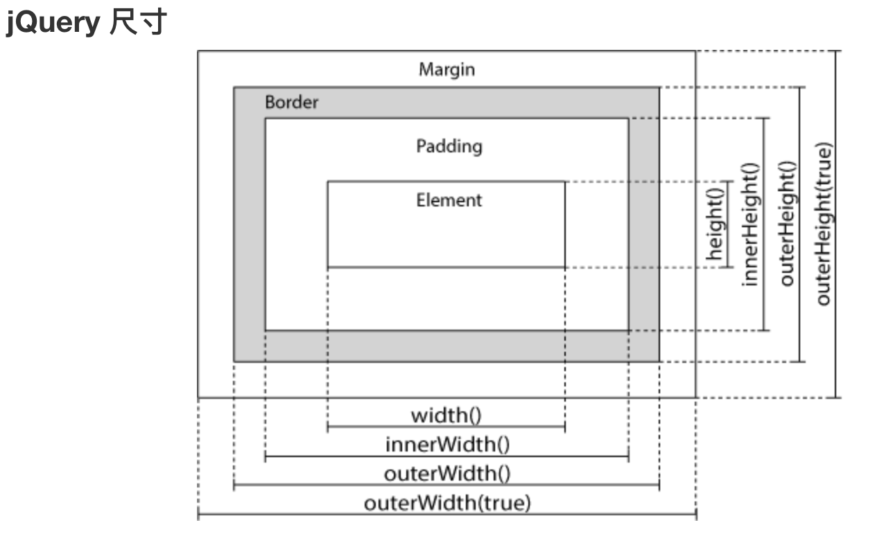 jQuery尺寸
